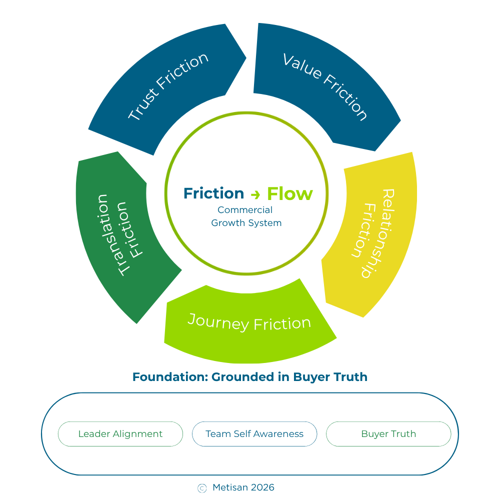 Frances Pratt | Friction to Flow | Metisan